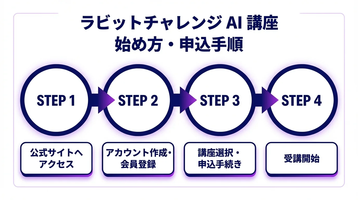E資格, ラビットチャレンジ, AI講座,の始め方・手順ガイド