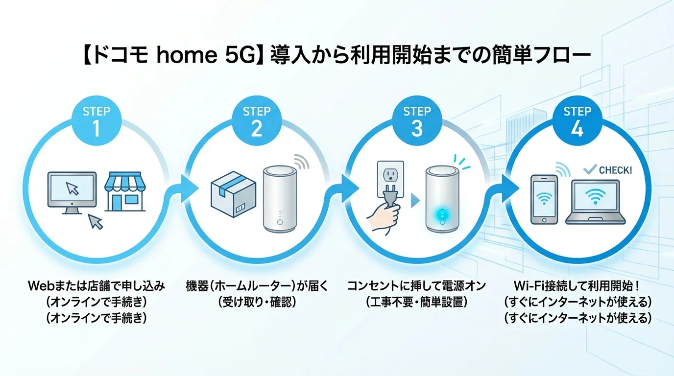 ドコモ home 5Gの始め方・手順ガイド