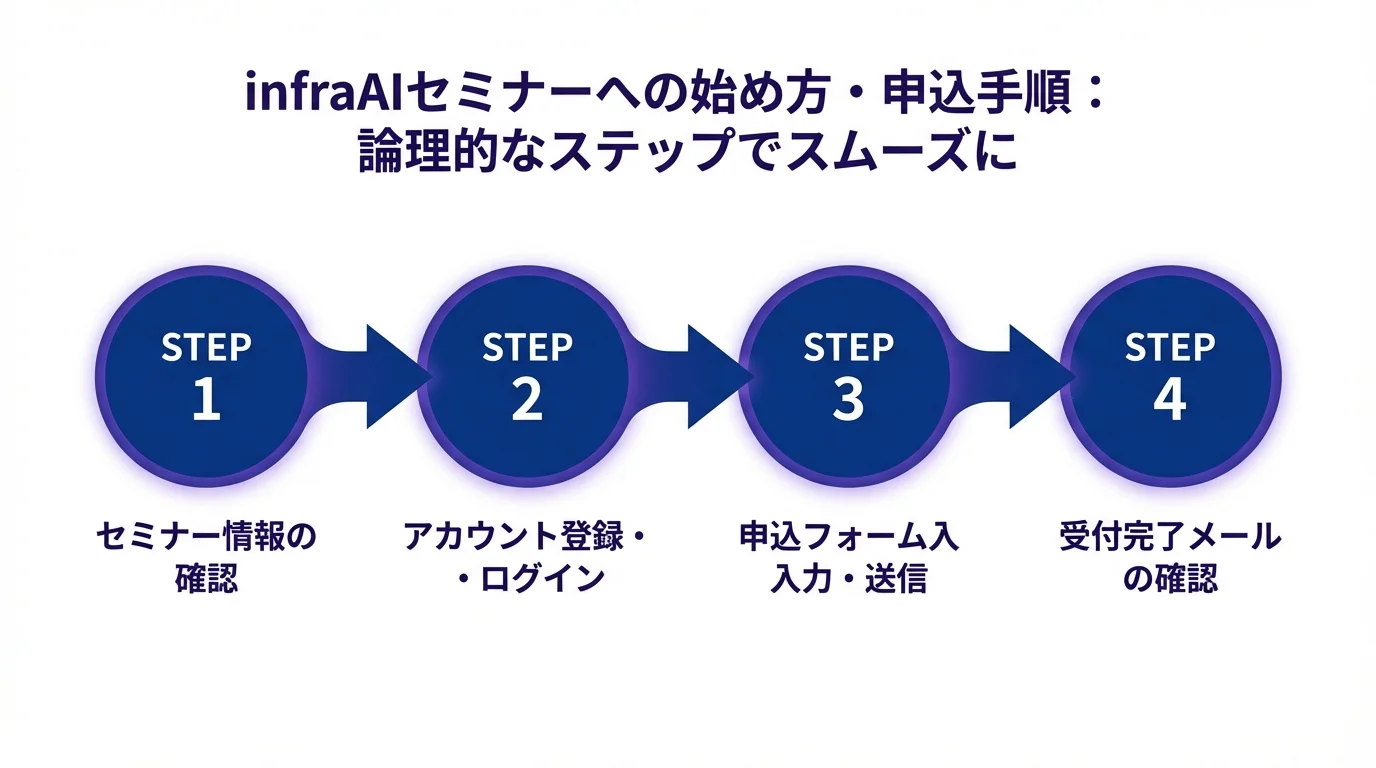 AI 収入 infraAIの始め方・手順ガイド