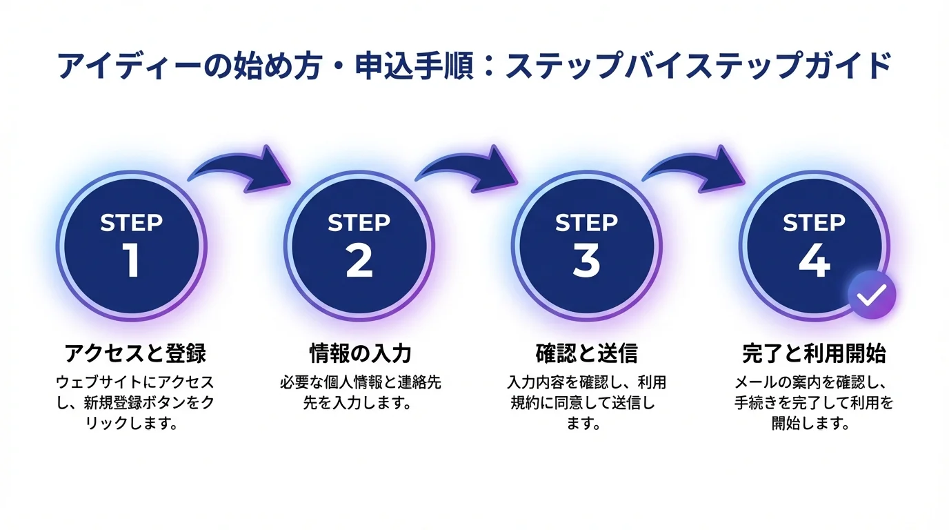 アイディー 英文添削 AIの始め方・手順ガイド