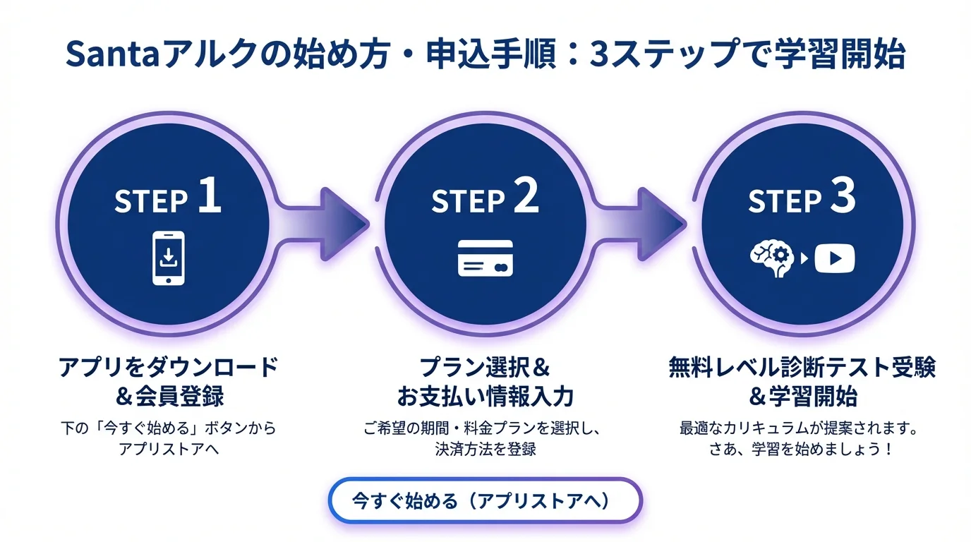 Santaアルク 評判, TOEICの始め方・手順ガイド