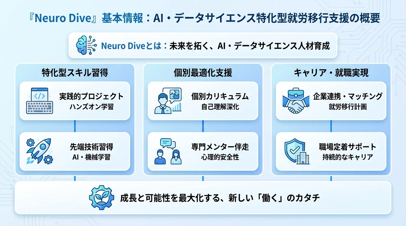 Neuro Dive 評判の特徴と基本情報