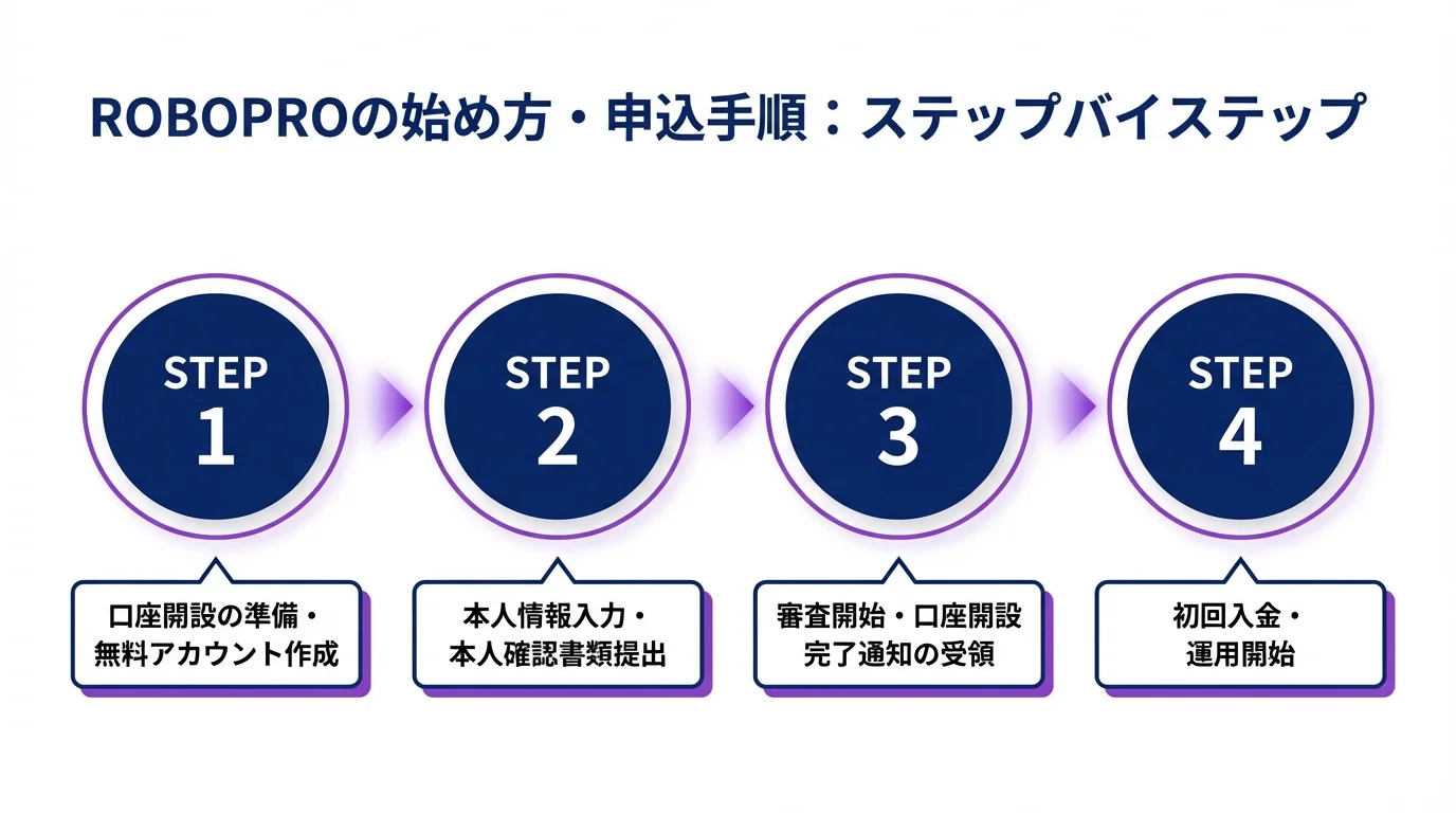 ROBOPRO AI投資 2026年の始め方・手順ガイド