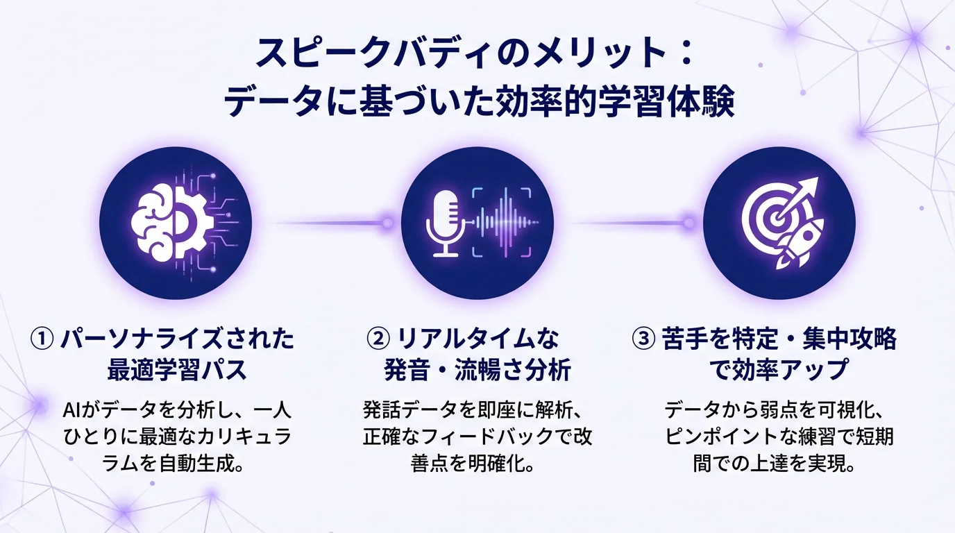 スピークバディ レビュー, AI英会話のメリットを図解で解説