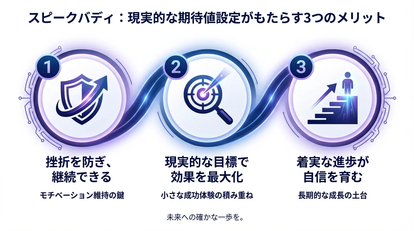 スピークバディ レビュー, AI英会話のメリットを図解で解説