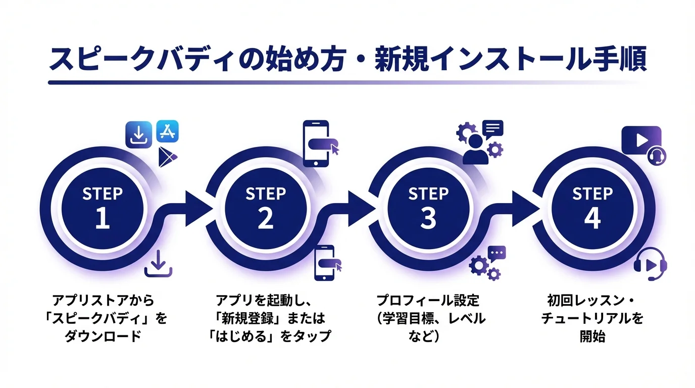 スピークバディ レビュー, AI英会話の始め方・手順ガイド