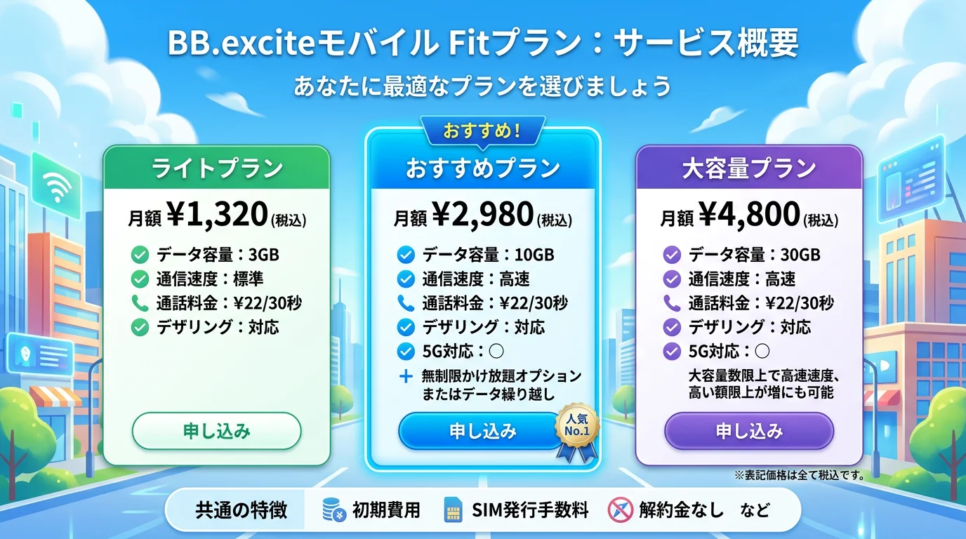 BB.exciteモバイル Fitプラン 従量制の料金プラン比較表