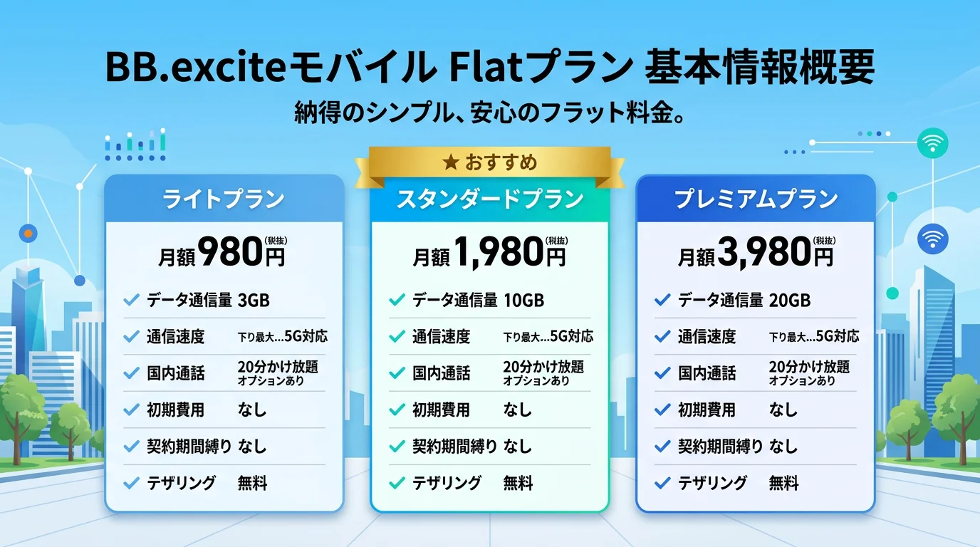 BB.exciteモバイル Flatプラン 評価の料金プラン比較表
