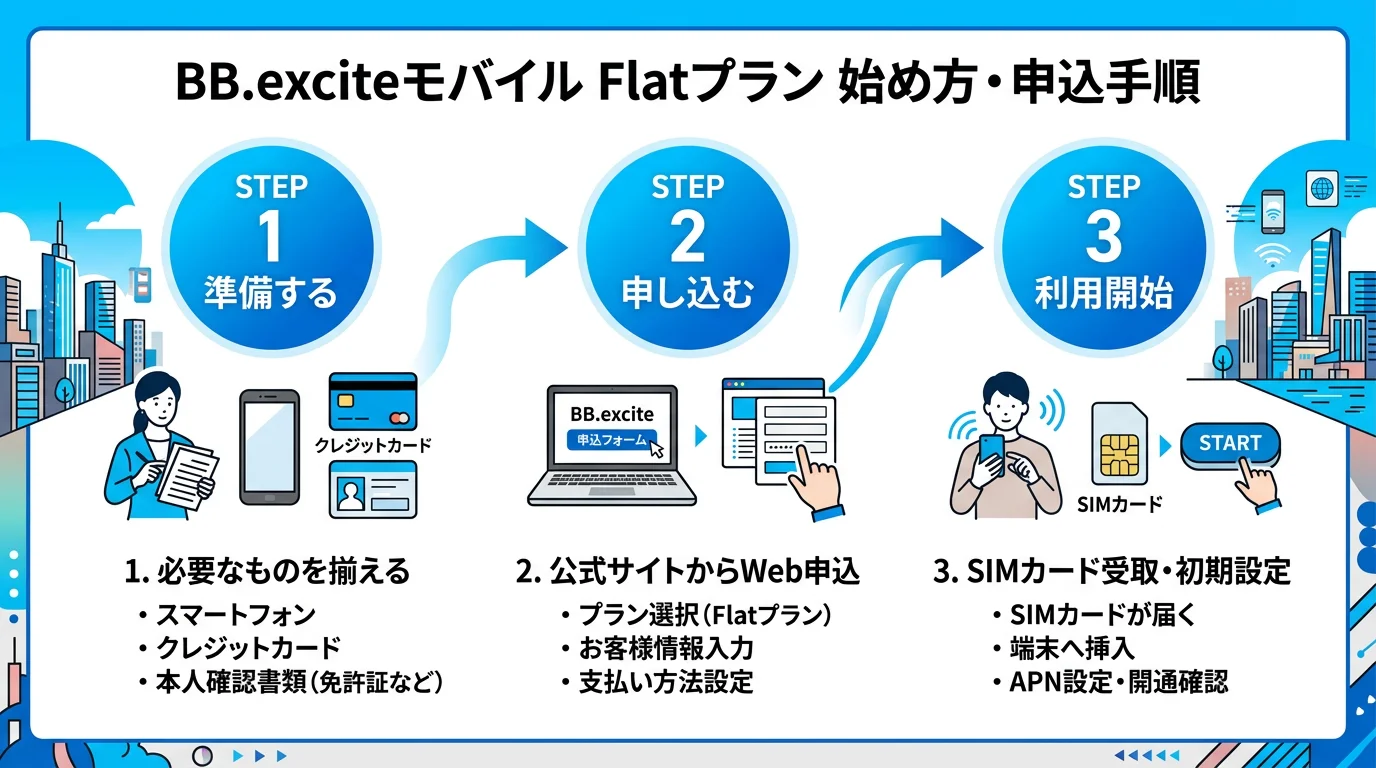 BB.exciteモバイル Flatプラン 評価の始め方・手順ガイド