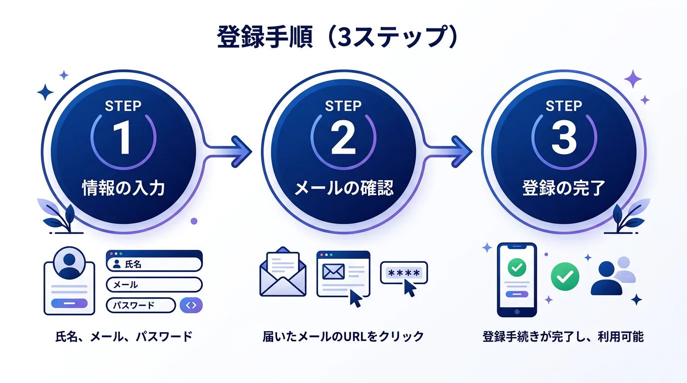 ココナラ 発注の始め方・手順ガイド