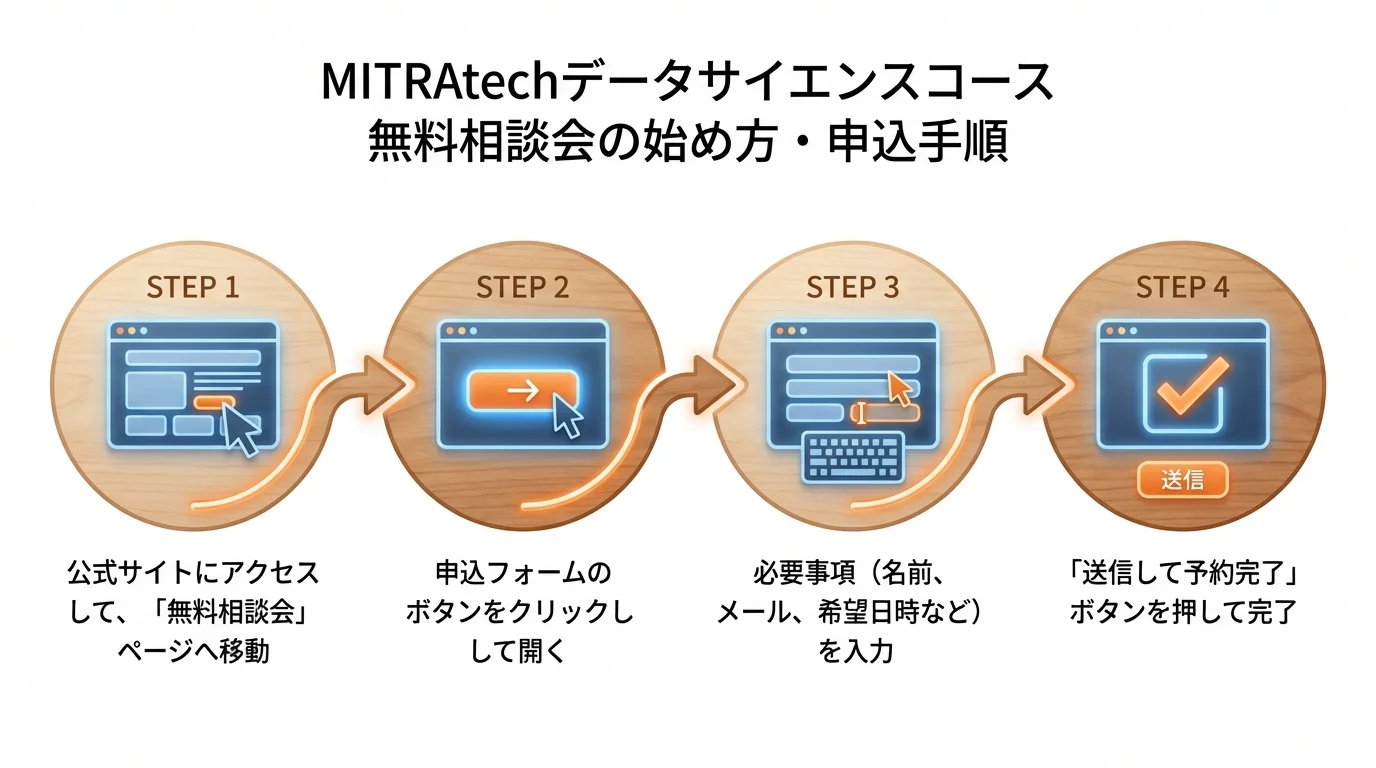 MITRAtech データサイエンスの始め方・手順ガイド