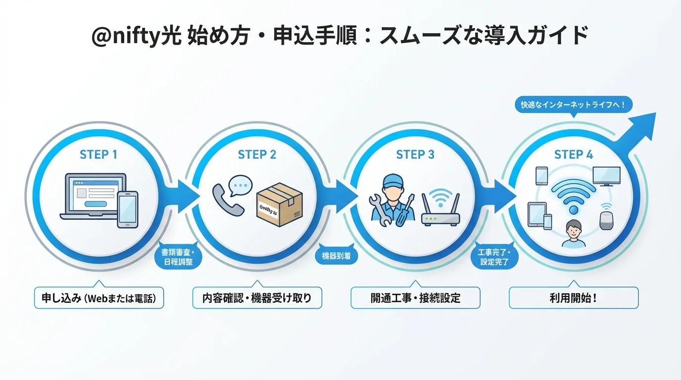 @nifty光 評判の始め方・手順ガイド