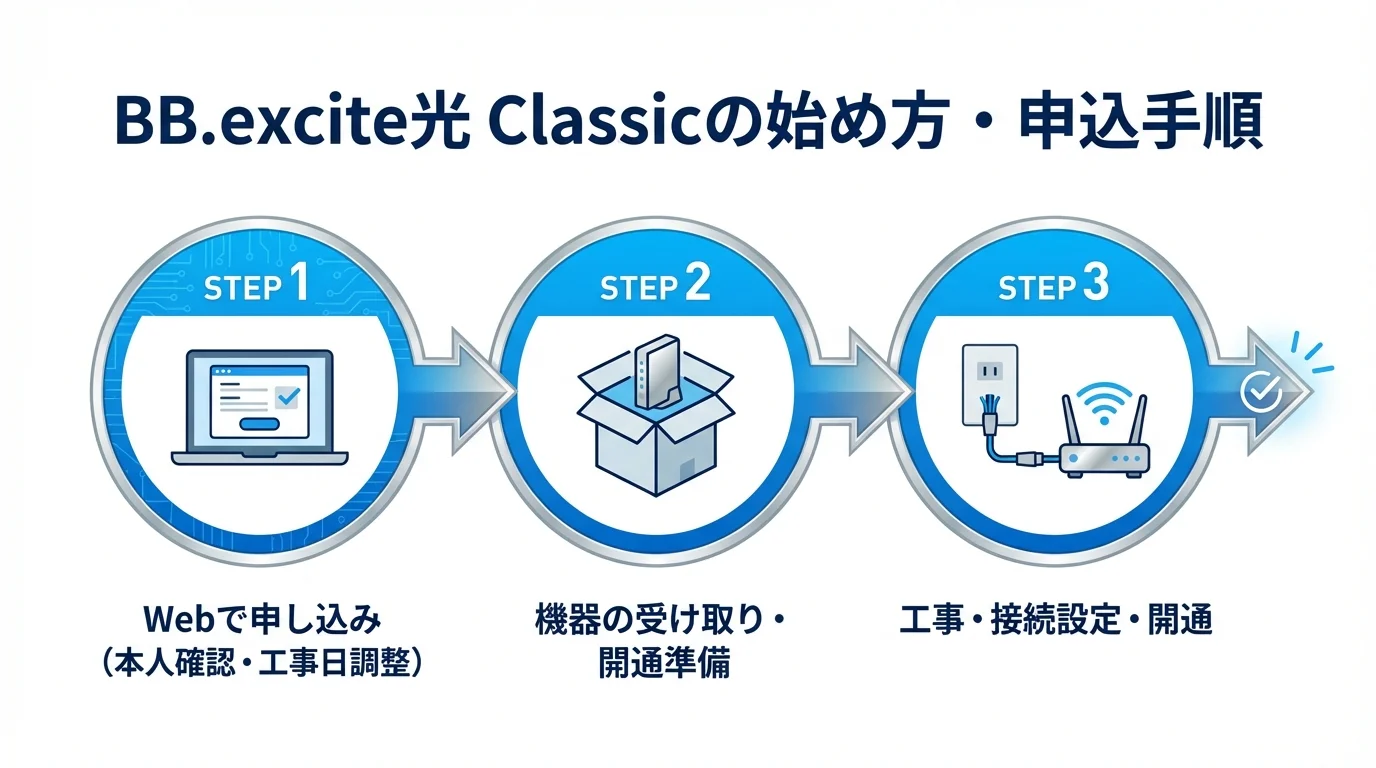 BB.excite光 Classic 2026年の始め方・手順ガイド