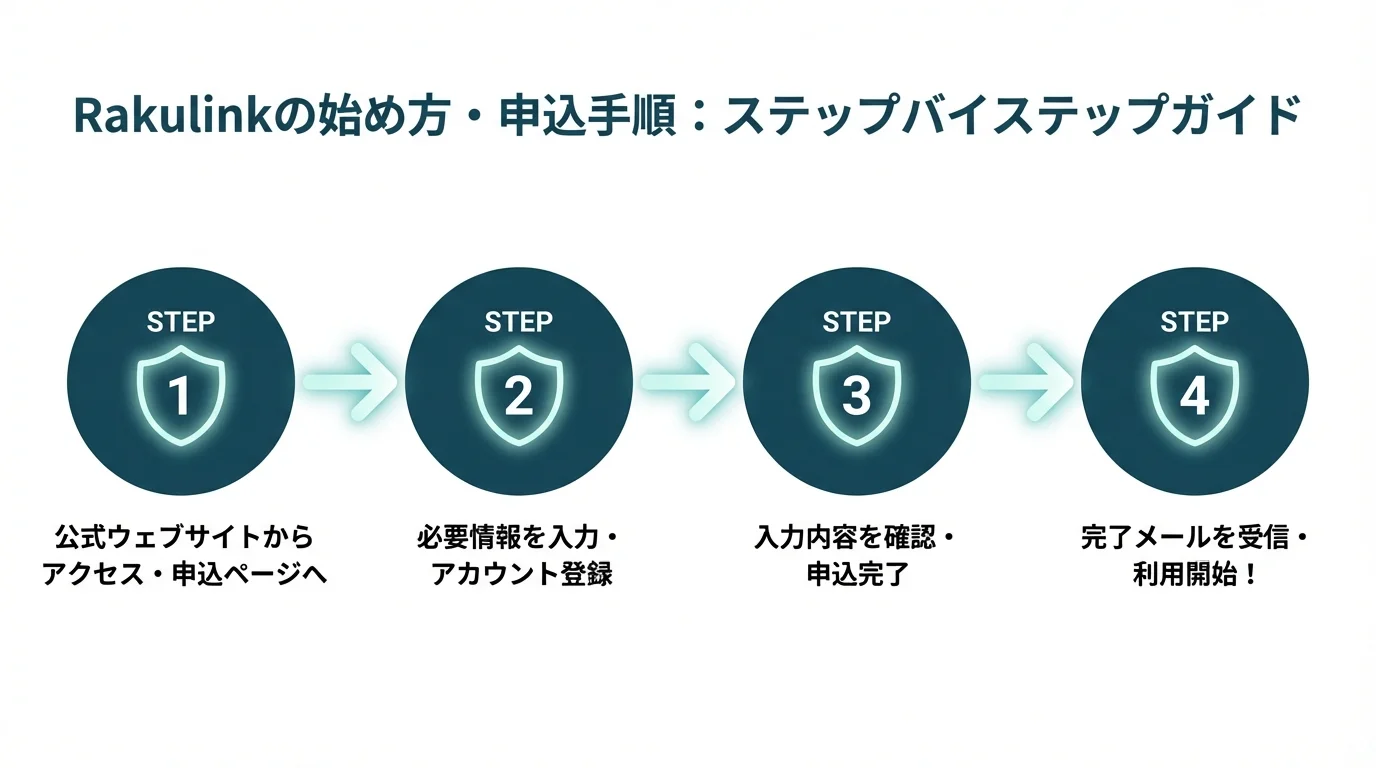Rakulink 評判の始め方・手順ガイド