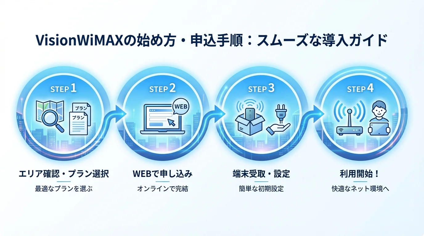 VisionWiMAX 評判の始め方・手順ガイド