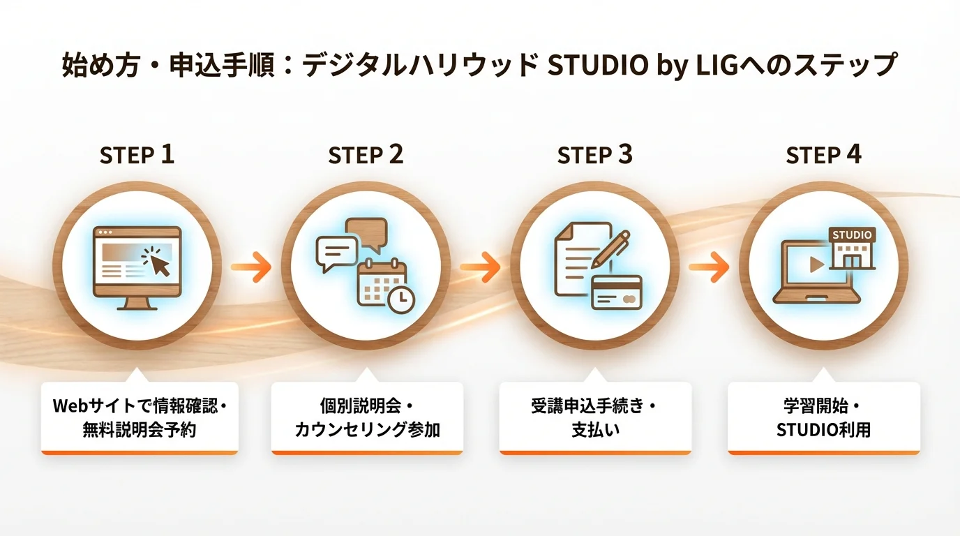 デジタルハリウッド STUDIO byの始め方・手順ガイド