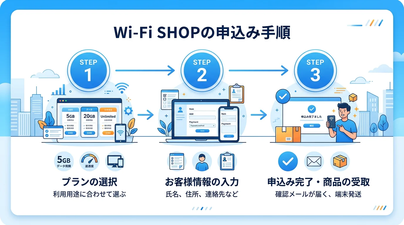 Wi-Fi SHOP ポケットWi-Fiの始め方・手順ガイド