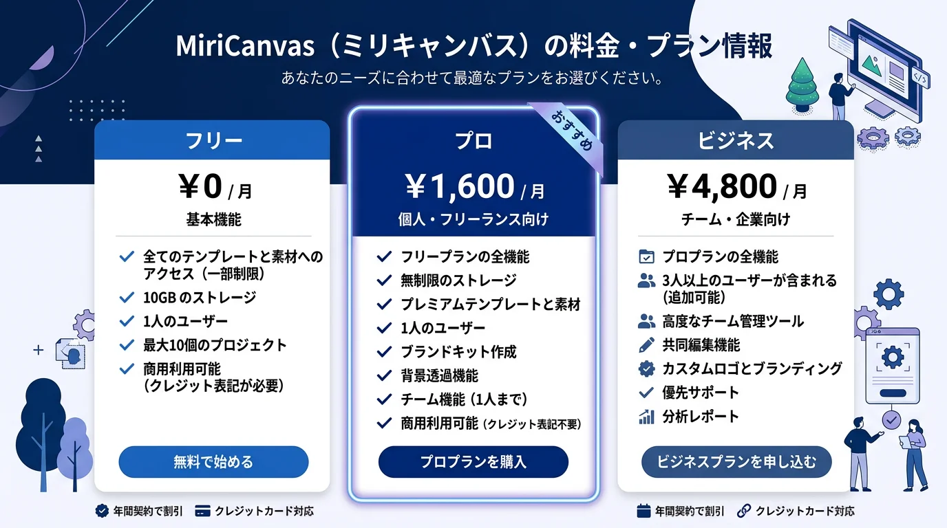 MiriCanvas 無料 AIデザインツールの料金プラン比較表
