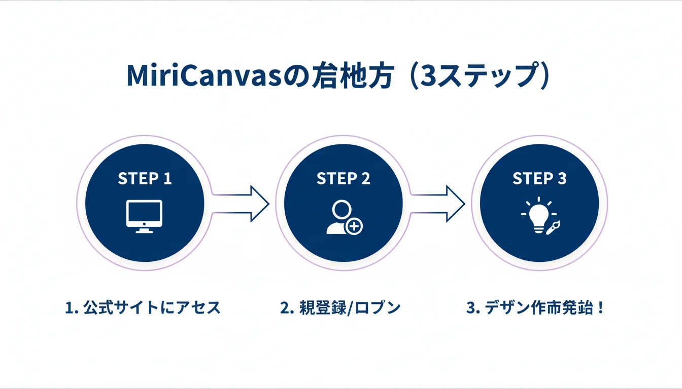 MiriCanvas 無料 AIデザインツールの始め方・手順ガイド