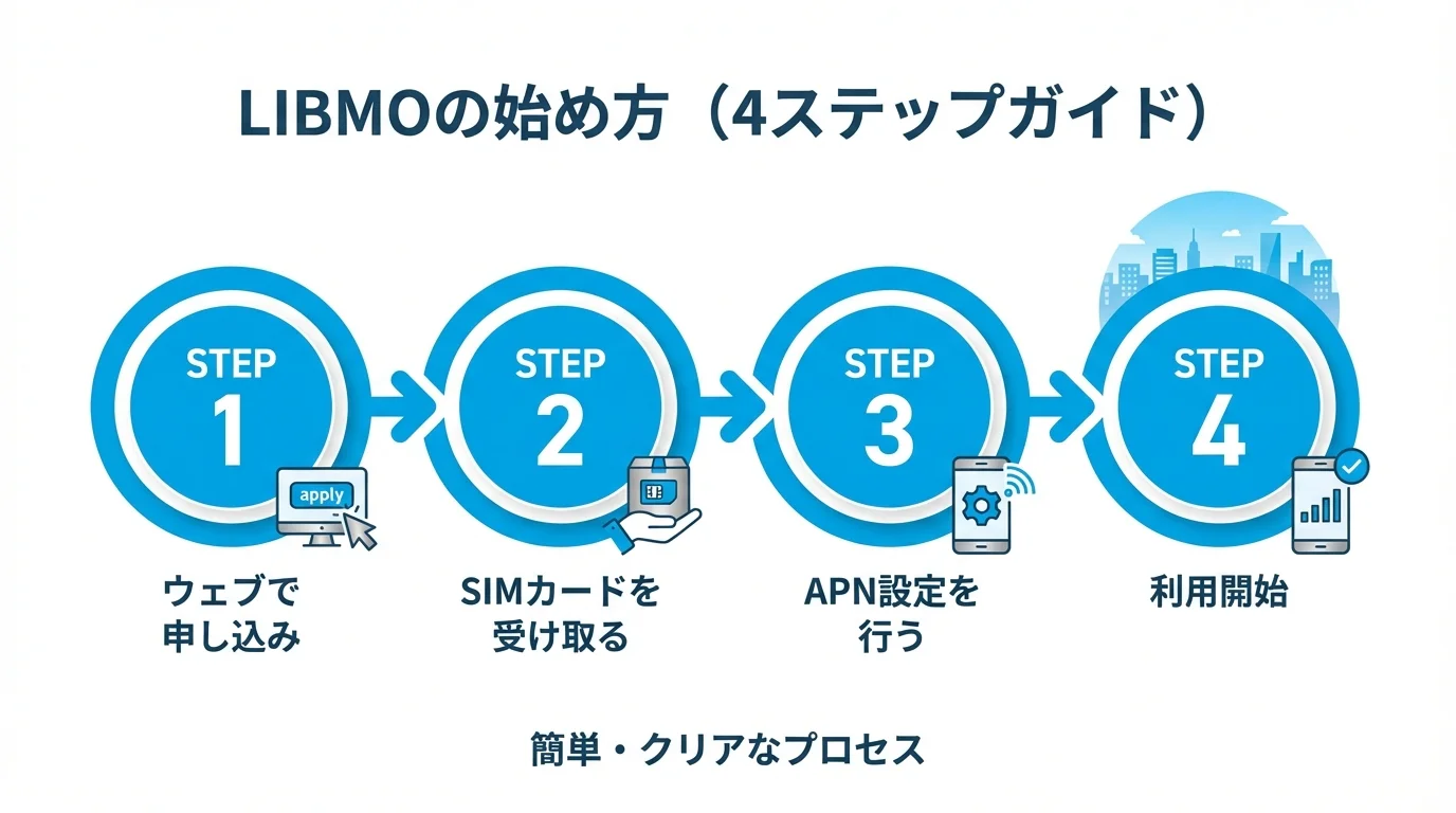 LIBMO 格安SIM 評判の始め方・手順ガイド
