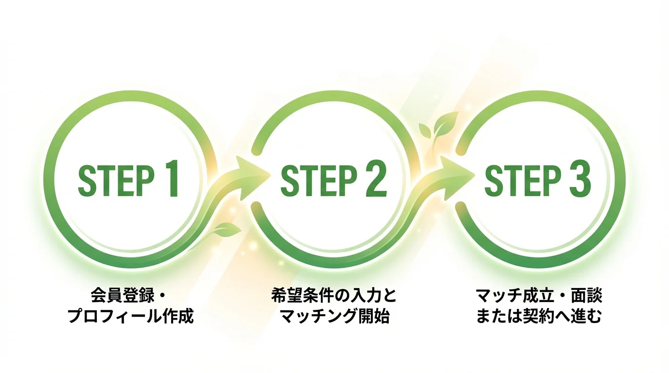 マネマッチ FP相談 貯蓄の始め方・手順ガイド