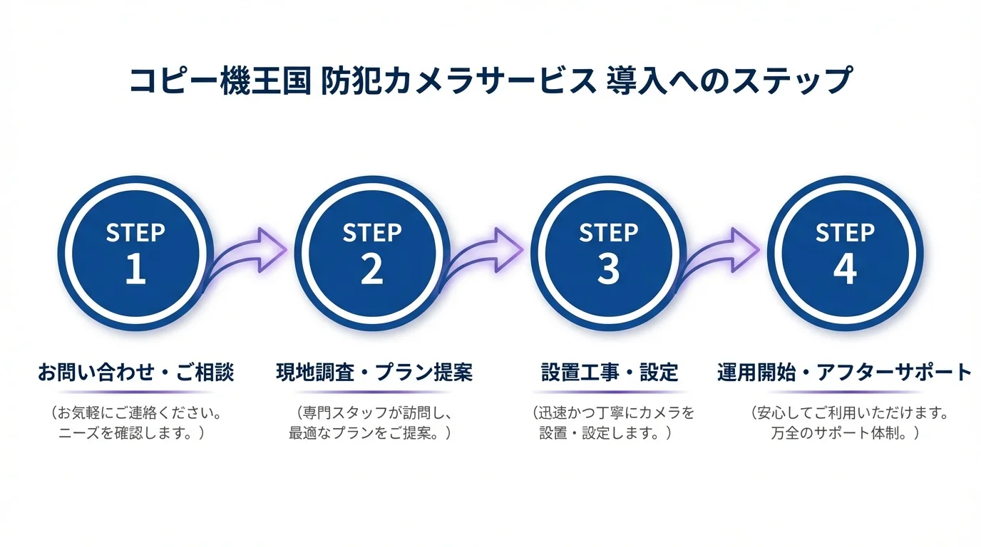 法人向け防犯カメラ,コピー機王国,防犯カメラ 導入の始め方・手順ガイド