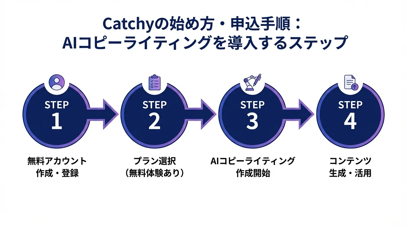 Catchy, AIキャッチコピー, コピーライティングAI,の始め方・手順ガイド