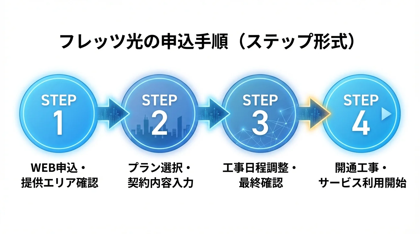 フレッツ光 評判の始め方・手順ガイド