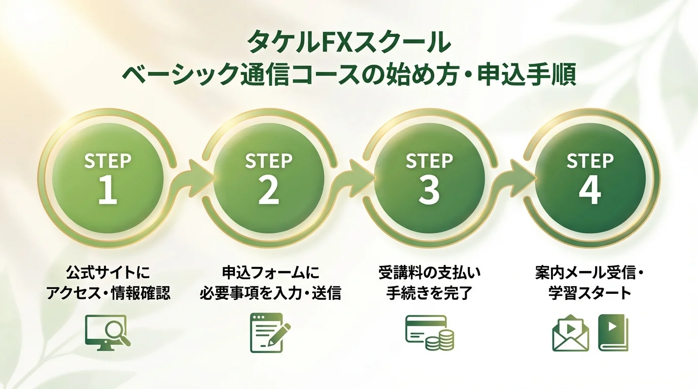 タケルFXスクール 評判の始め方・手順ガイド