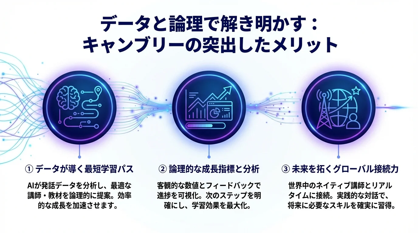 キャンブリー 英会話 評判のメリットを図解で解説