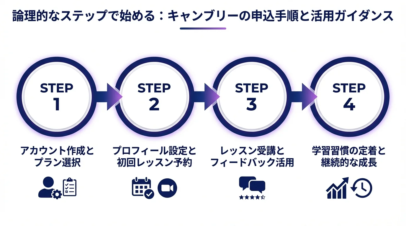 キャンブリー 英会話 評判の始め方・手順ガイド