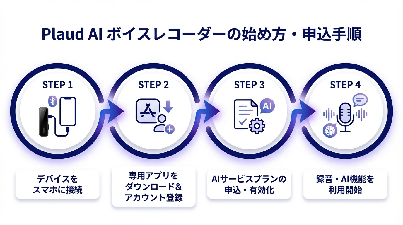 Plaud レビュー, AIボイスレコーダーの始め方・手順ガイド