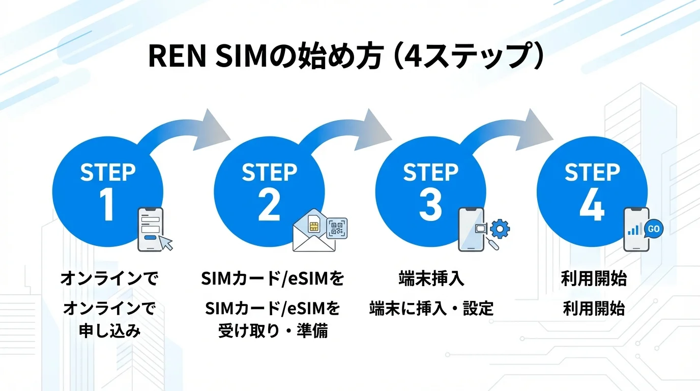 REN SIM レンシムの始め方・手順ガイド