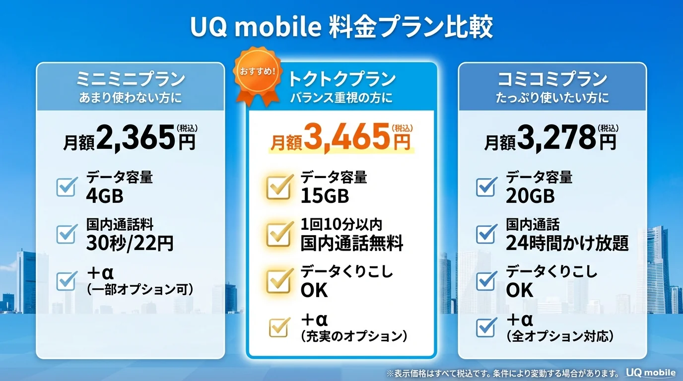 UQモバイル 評判の料金プラン比較表