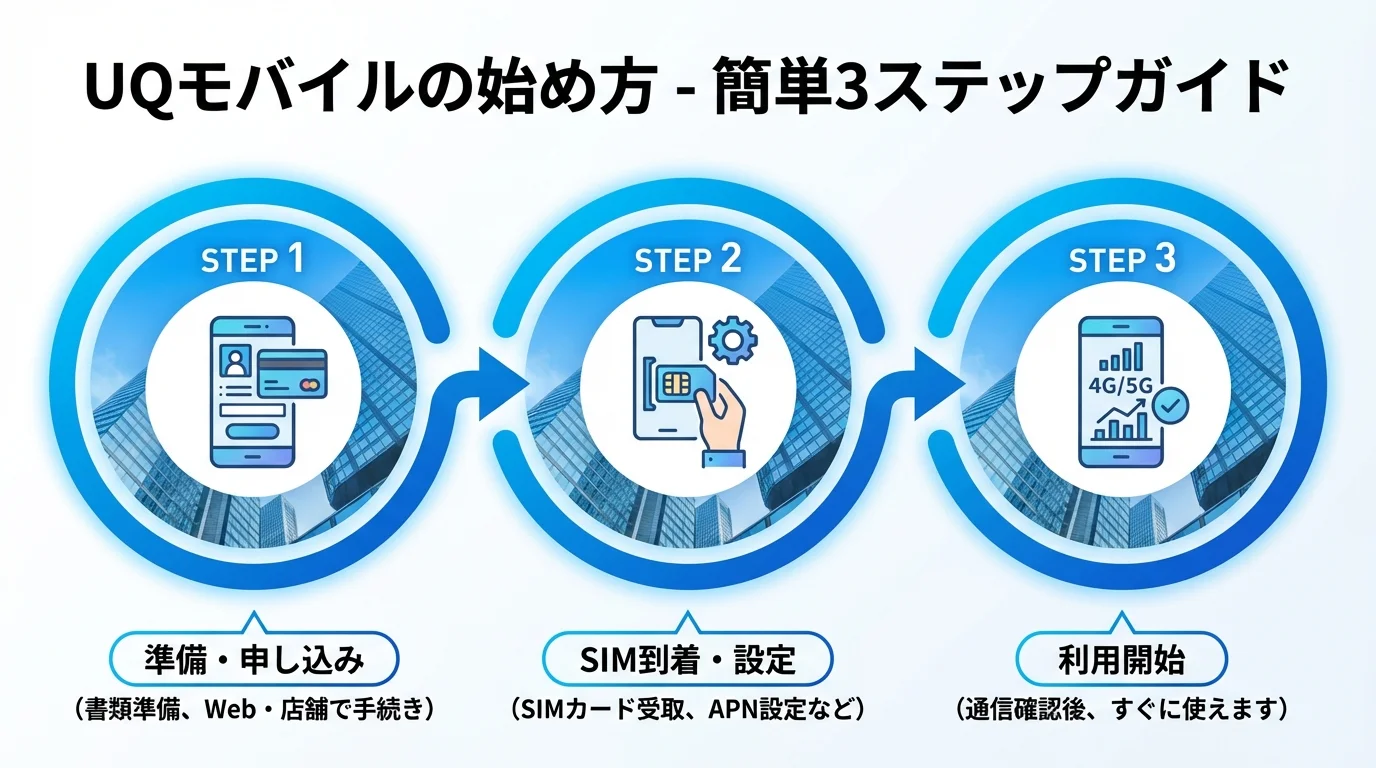 UQモバイル 評判の始め方・手順ガイド