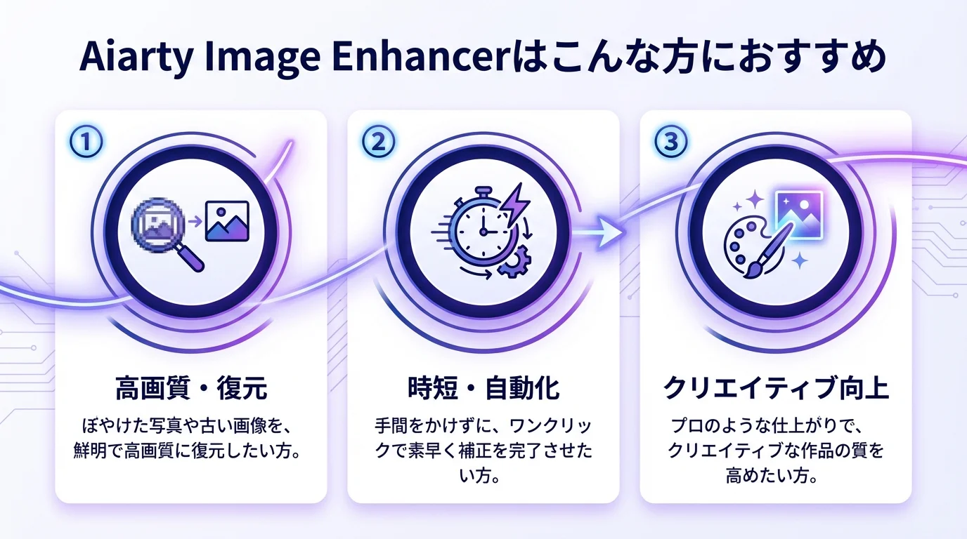 Aiarty Image Enhancer,のメリットを図解で解説