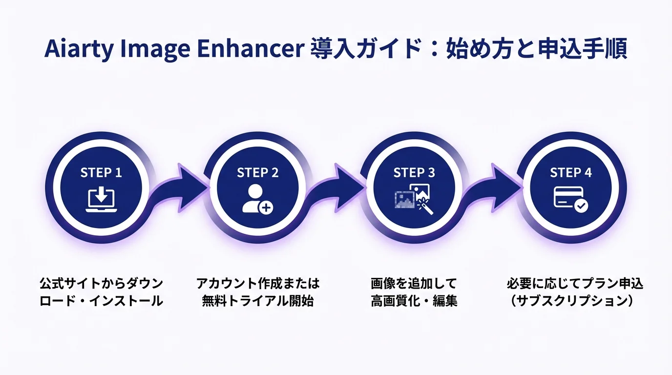 Aiarty Image Enhancer,の始め方・手順ガイド