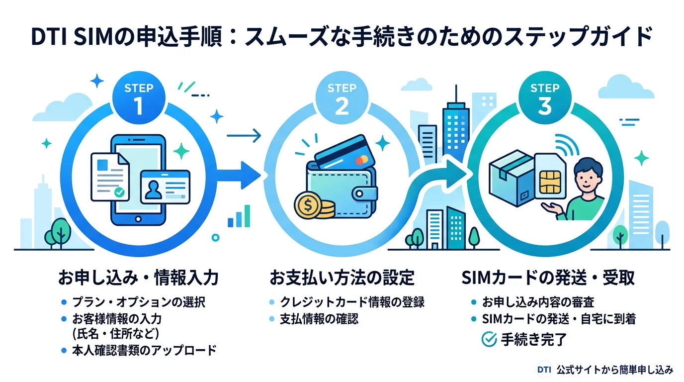 DTI SIM,格安SIM,縛りなし,料金,比較,デメリットの始め方・手順ガイド