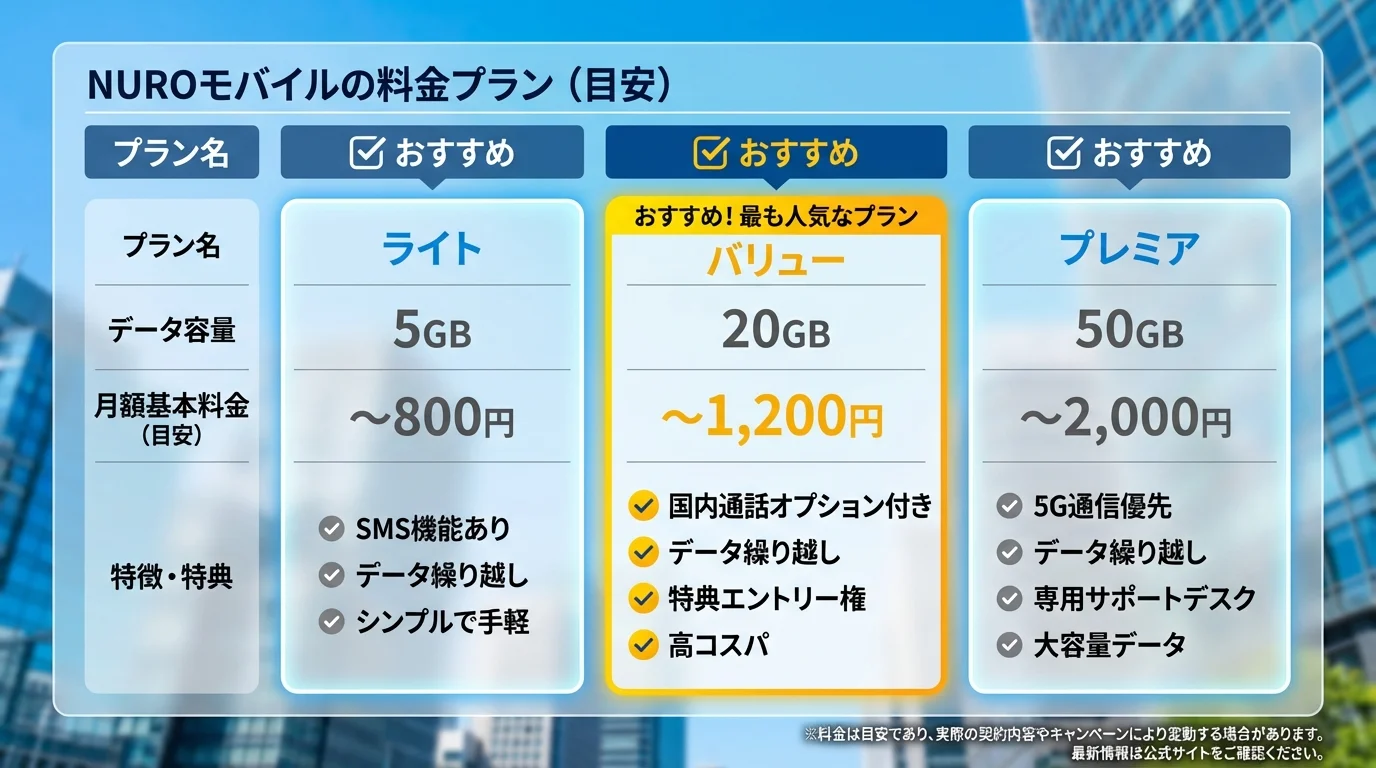 NUROモバイル 評判の料金プラン比較表