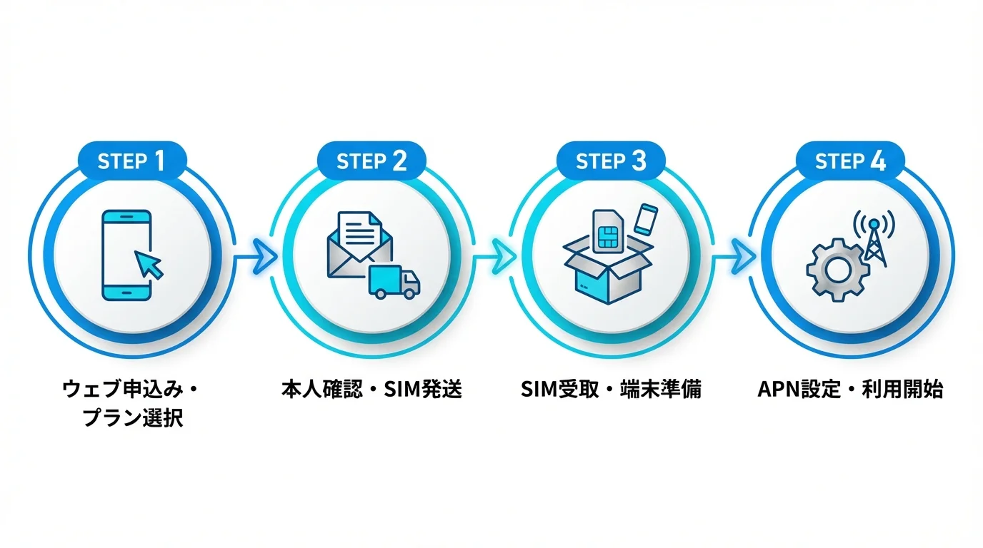NUROモバイル 評判の始め方・手順ガイド