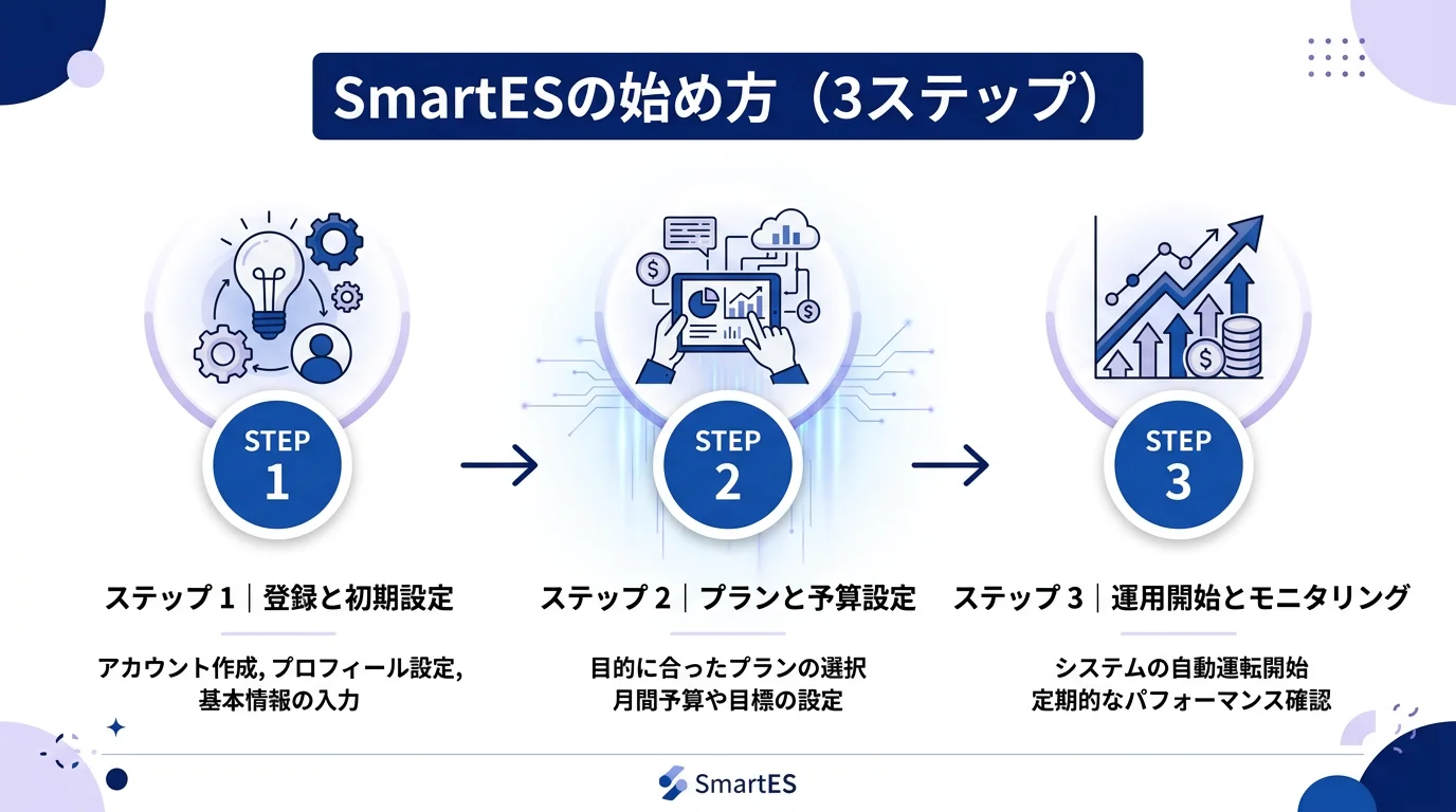 SmartES ES自動生成 就活の始め方・手順ガイド