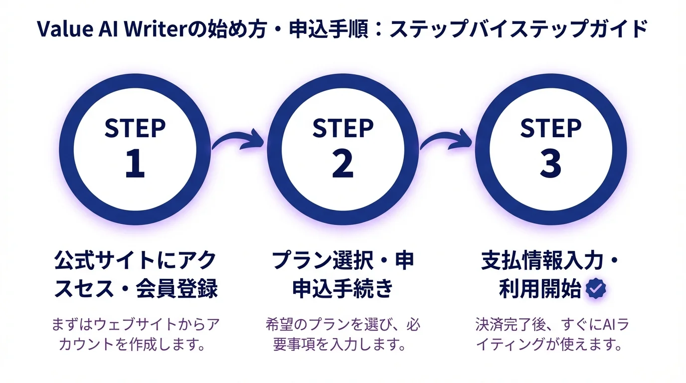 Value AI Writerの始め方・手順ガイド