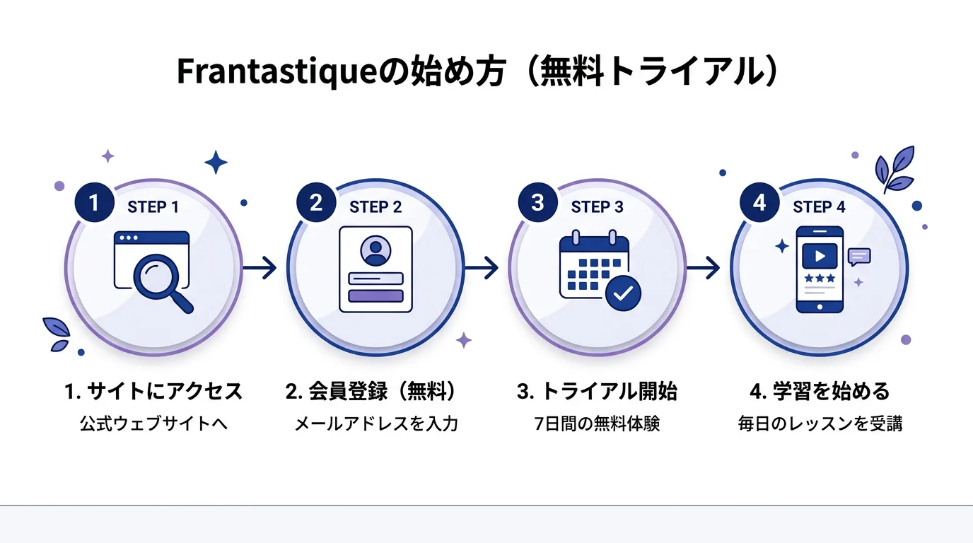 Frantastique フランス語学習 AIの始め方・手順ガイド