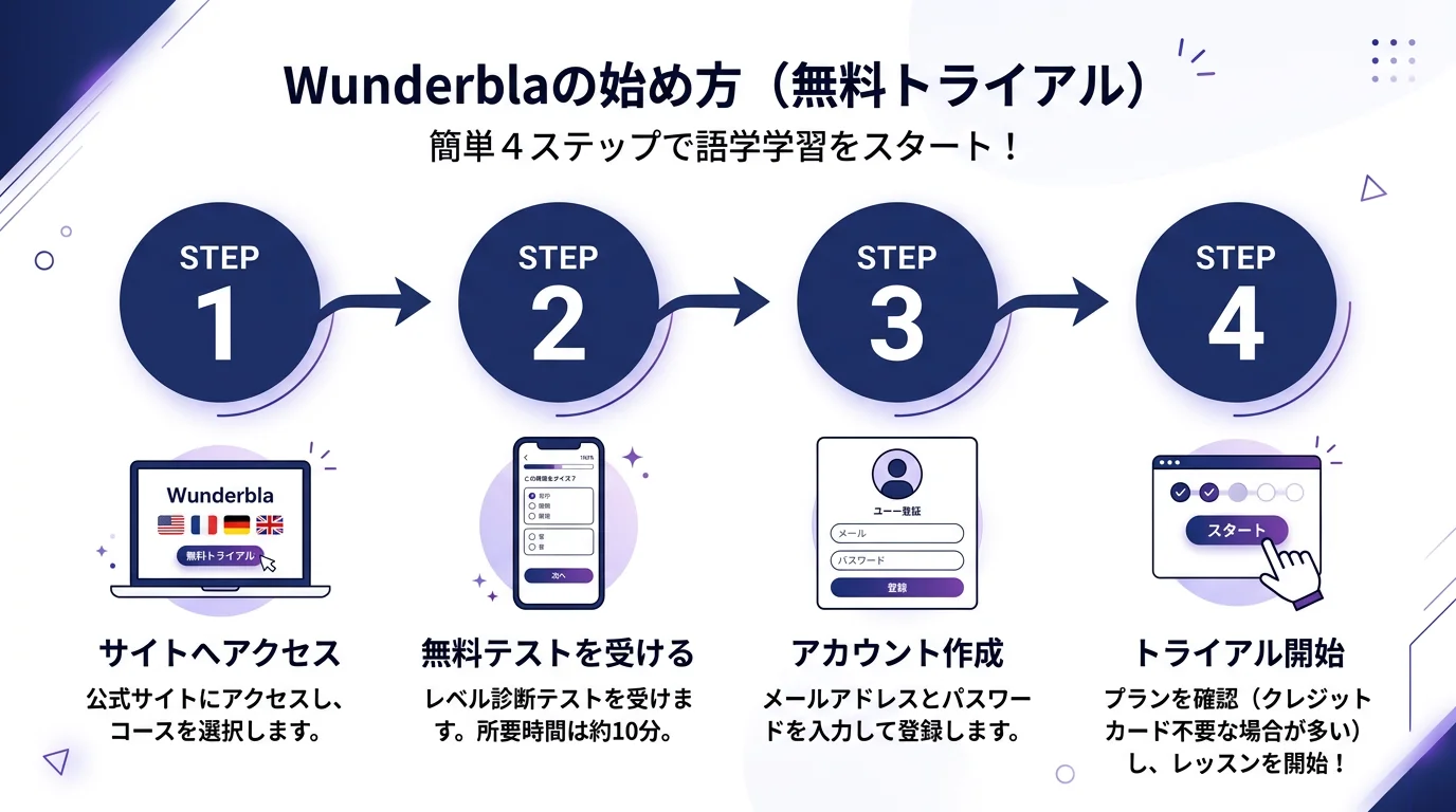 Wunderbla ドイツ語学習 AIの始め方・手順ガイド