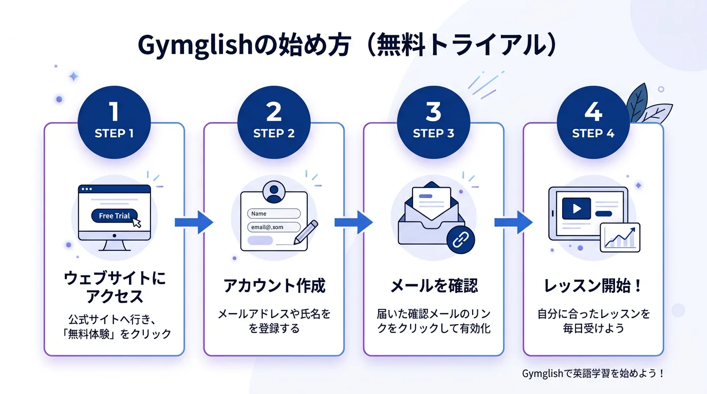 gymglish 英語学習 AIの始め方・手順ガイド
